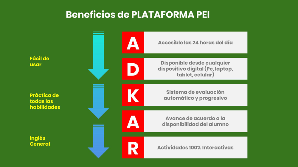 El programa de autoestudio PEARSON ENGLISH INTERACTIVE es un programa que tiene muchas ventajas para aquellos alumnos que no tienen disponibilidad en una franja horaria definitiva. Los cursos virtuales de inglés como éste le dan al alumno un manejo de sus horarios y de su ritmo de trabajo